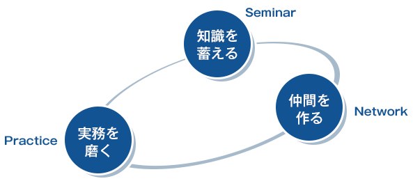 実務を磨く(Practice) - 知識を蓄える(Seminar) - 仲間を作る(Network)