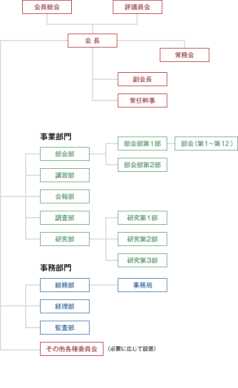 組織図